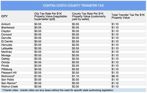 contra costa cities|contra costa city transfer tax.